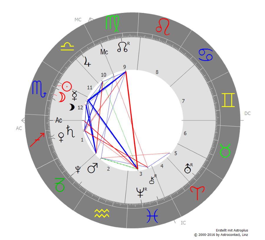 Horoskop Zeichnung